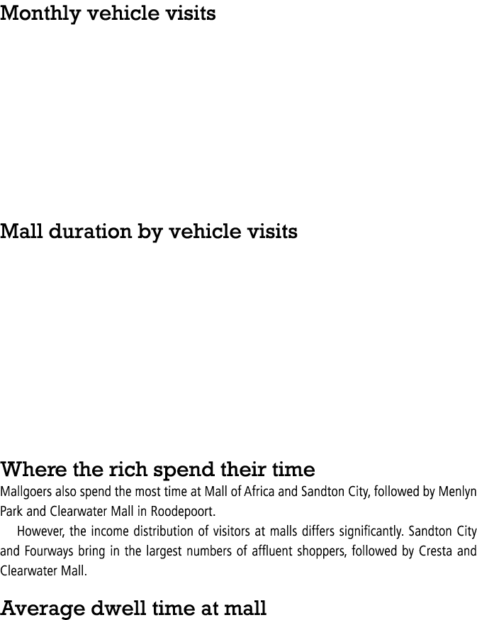 Monthly vehicle visits Mall duration by vehicle visits Where the rich spend their time Mallgoers also spend the most ...
