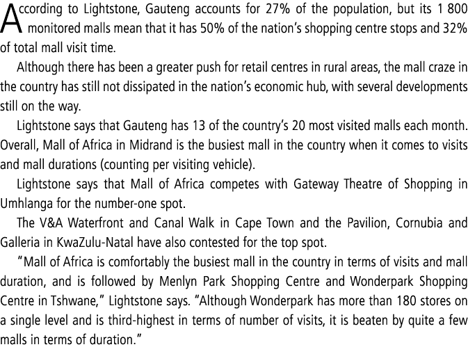 According to Lightstone, Gauteng accounts for 27% of the population, but its 1 800 monitored malls mean that it has 5...