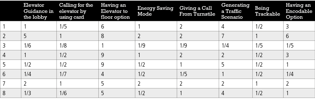 ,Elevator Guidance in the lobby,Calling for the elevator by using card,Having an Elevator to floor option,Energy Savi...