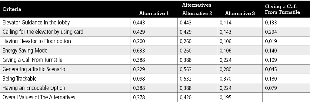 Criteria,Alternatives,Giving a Call From Turnstile,Alternative 1 ,Alternative 2 ,Alternative 3 ,Elevator Guidance in ...