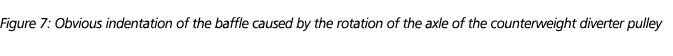 Figure 7: Obvious indentation of the baffle caused by the rotation of the axle of the counterweight diverter pulley