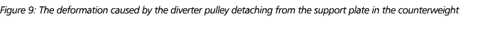Figure 9: The deformation caused by the diverter pulley detaching from the support plate in the counterweight