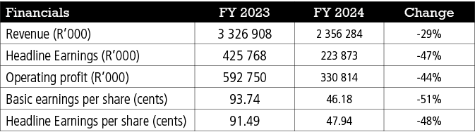 Financials,FY 2023,FY 2024,Change,Revenue (R’000),3 326 908,2 356 284, 29%,Headline Earnings (R’000),425 768,223 873,...