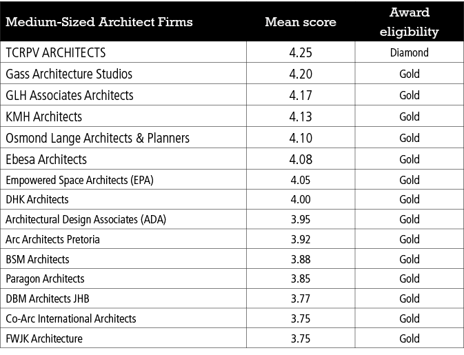 Medium Sized Architect Firms,Mean score,Award eligibility,TCRPV ARCHITECTS,4.25,Diamond,Gass Architecture Studios,4.2...