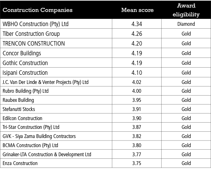 Construction Companies, Mean score ,Award eligibility,WBHO Construction (Pty) Ltd,4.34,Diamond ,Tiber Construction Gr...