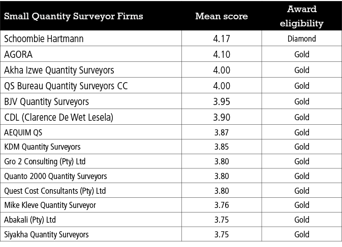 Small Quantity Surveyor Firms,Mean score,Award eligibility,Schoombie Hartmann,4.17,Diamond,AGORA,4.10,Gold,Akha Izwe ...