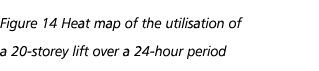 Figure 14 Heat map of the utilisation of a 20 storey lift over a 24 hour period