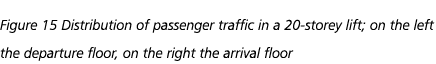 Figure 15 Distribution of passenger traffic in a 20 storey lift; on the left the departure floor, on the right the ar...