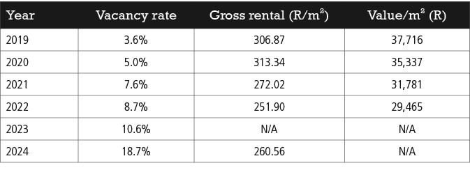 Year,Vacancy rate,Gross rental (R/m²),Value/m² (R),2019,3.6%,306.87,37,716,2020,5.0%,313.34,35,337,2021,7.6%,272.02,3...